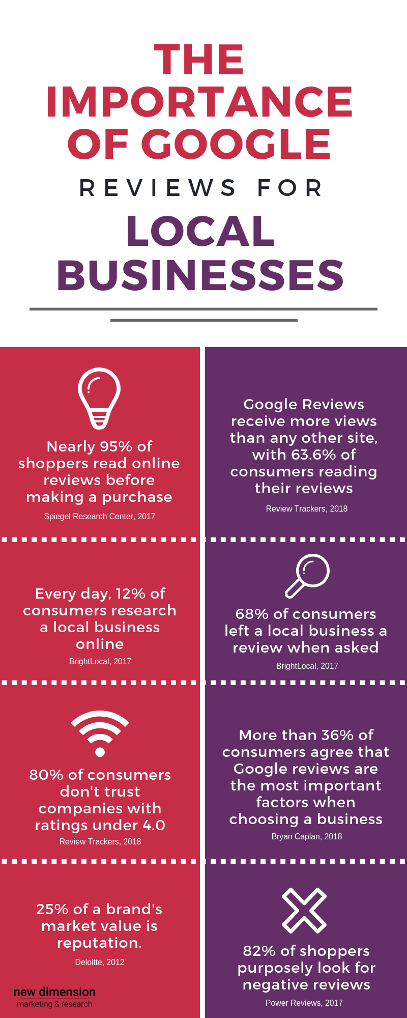 The Importance of Google Reviews for Local Businesses ...