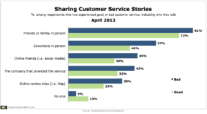 Customer Service Statistics - Google Reviews